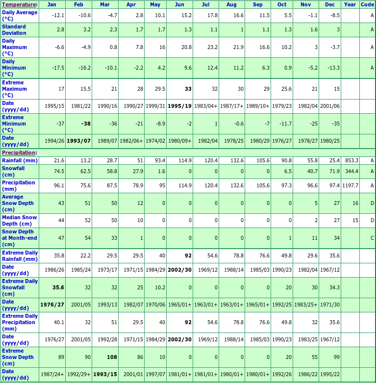 St Sebastien Climate Data Chart